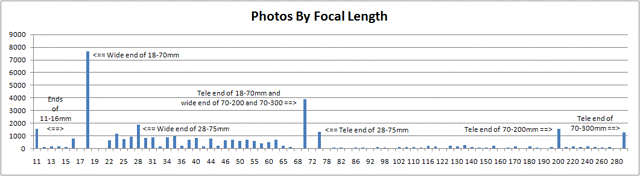 2010.photos.by.focal.length